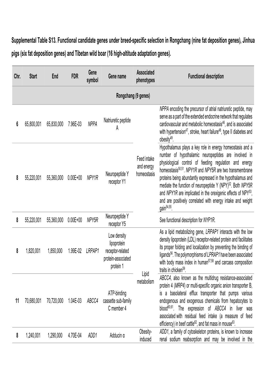 Supplemental Table S13. Functional Candidate Genes Under Breed