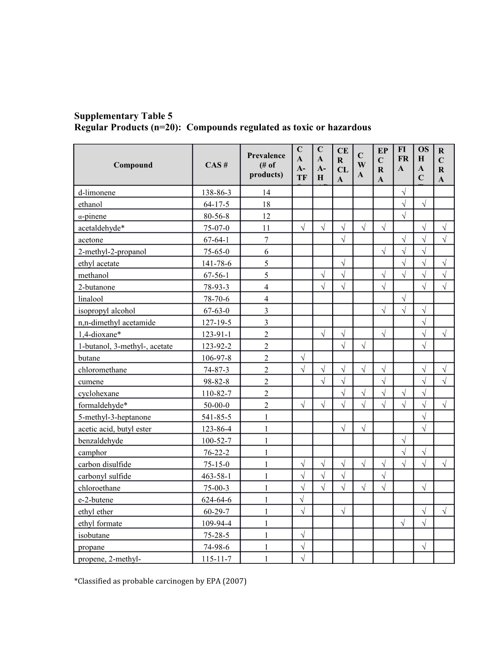 Regular Products (N=20): Compounds Regulated As Toxic Or Hazardous