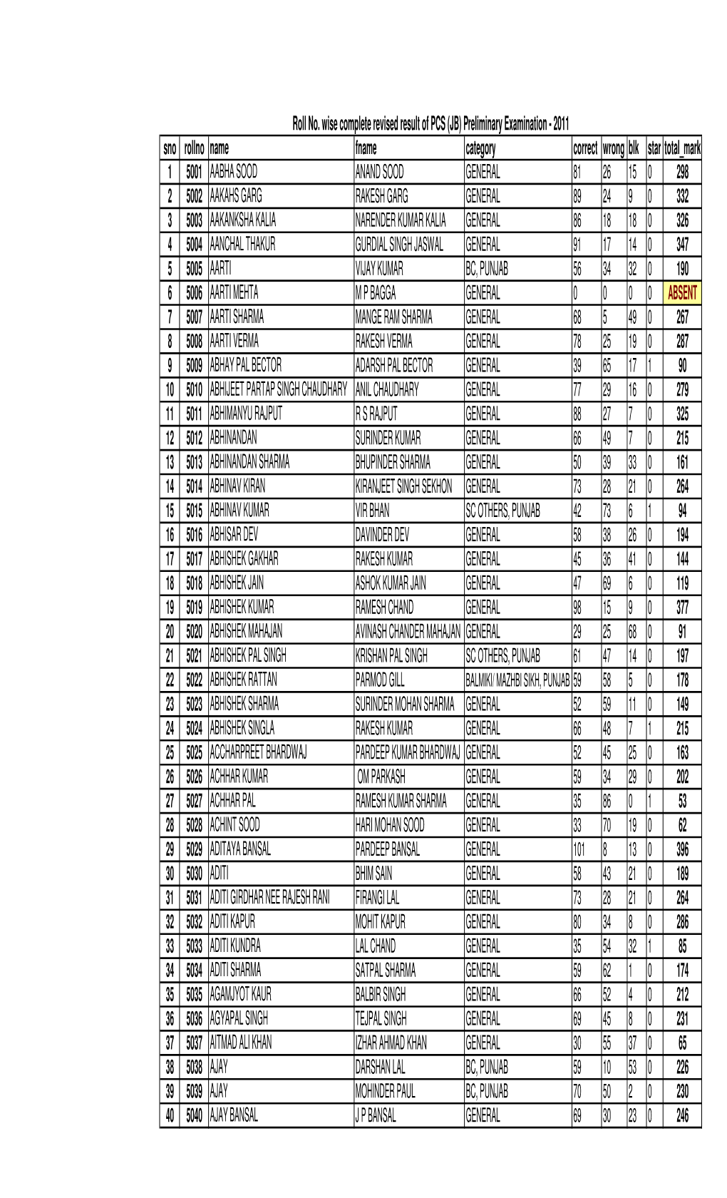 Roll-No-Wise Revised Result of PCS(JB) Preliminary Examination-2011