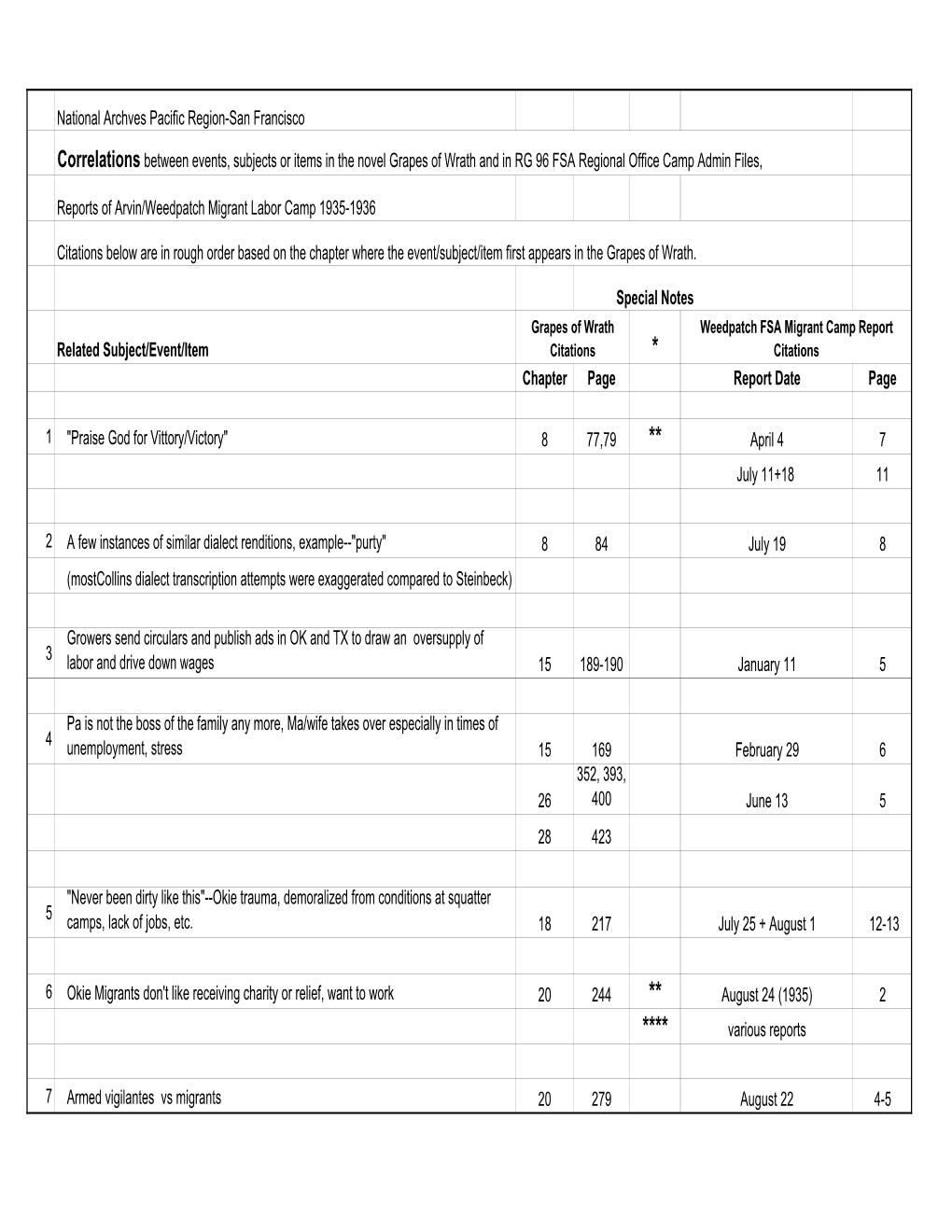 Table of More Than 40 Correlated