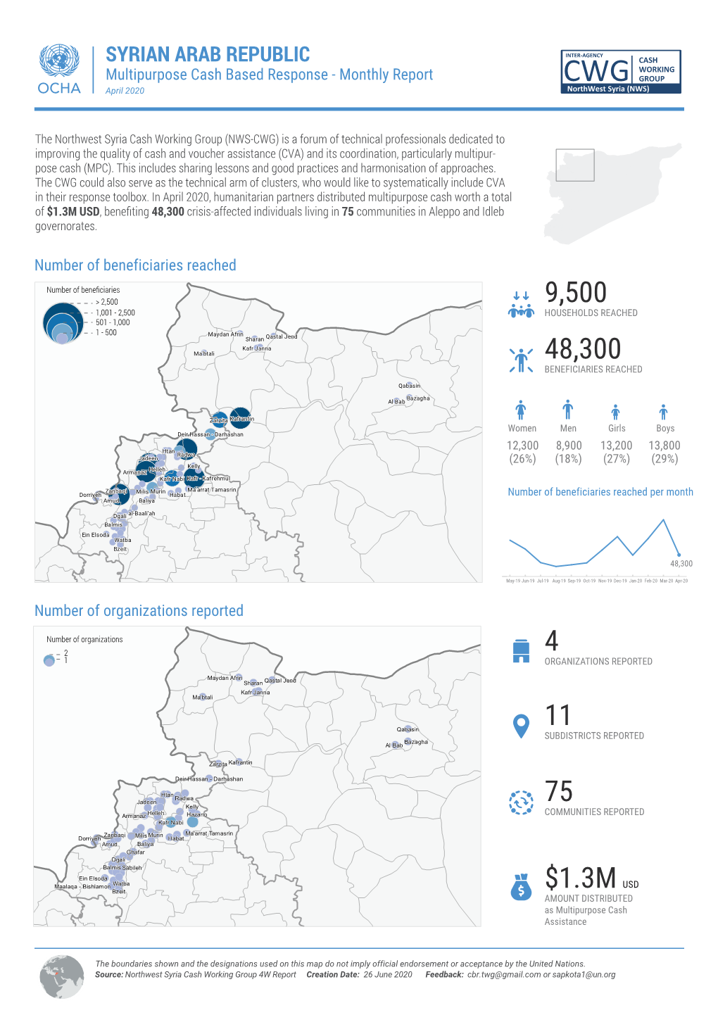 CASH WORKING Multipurpose Cash Based Response - Monthly Report CWG GROUP April 2020 Northwest Syria (NWS)