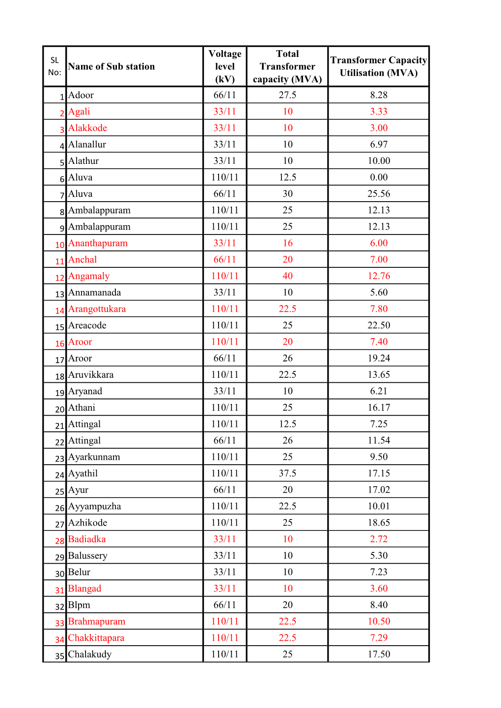 1 Adoor 66/11 27.5 8.28 2 Agali 33/11 10 3.33 3 Alakkode 33/11 10 3.00 4