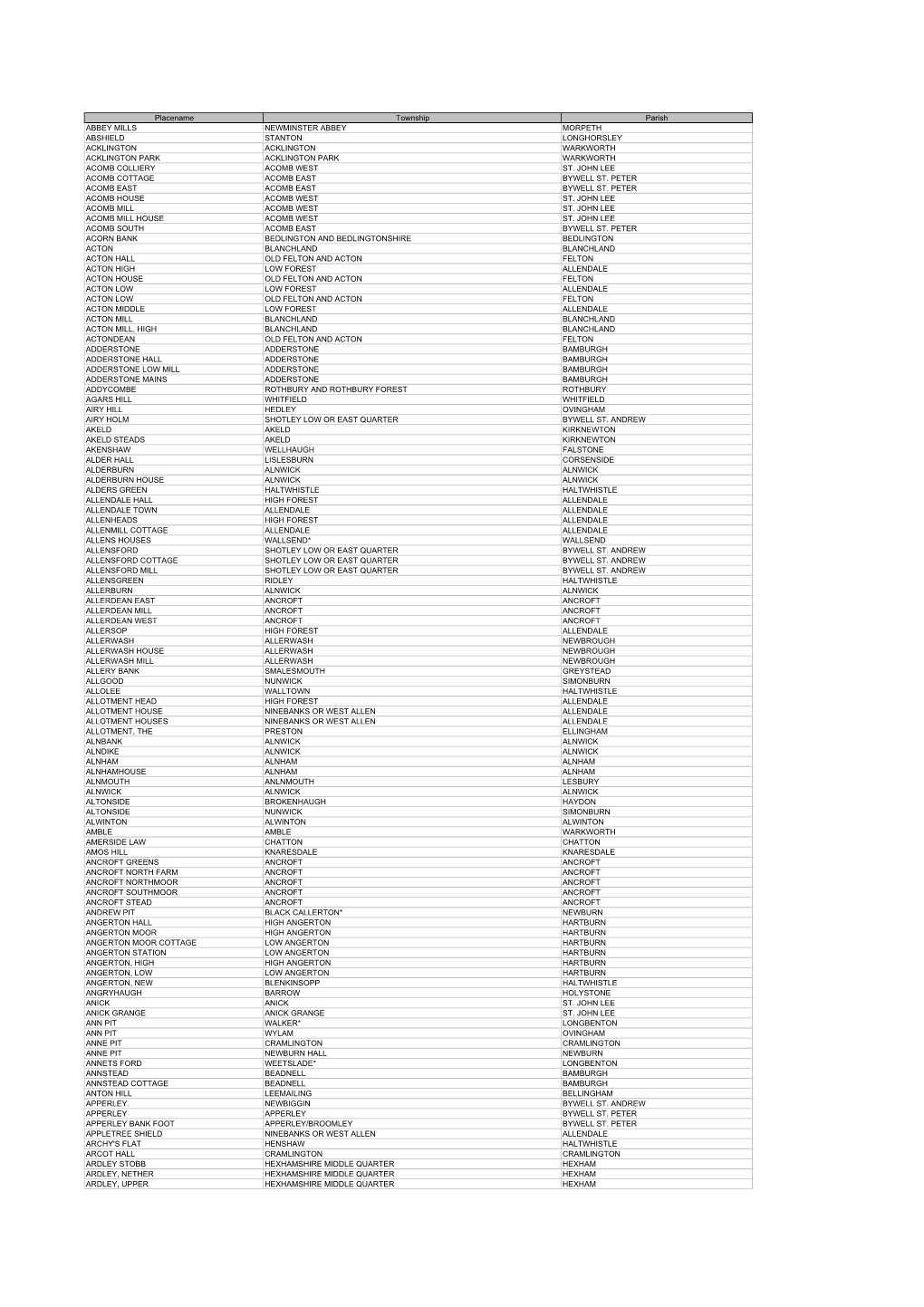 Northumberland Farm Index 1860.Pdf