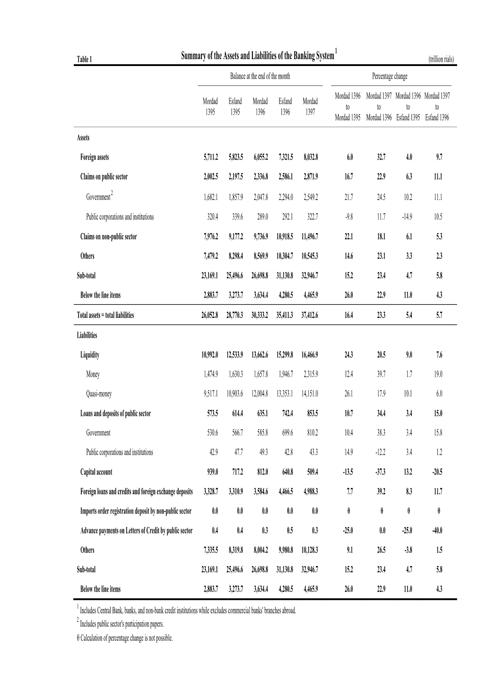 Summary of the Assets and Liabilities of the Banking System1