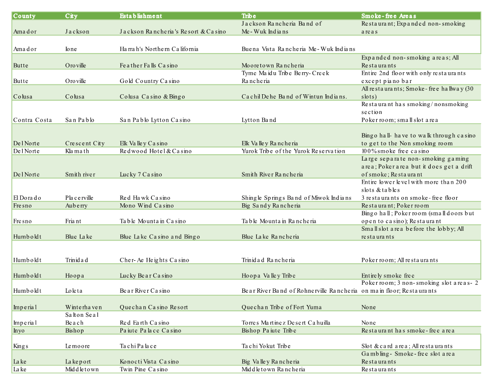 County City Establishment Tribe Smoke-Free Areas Amador Jackson