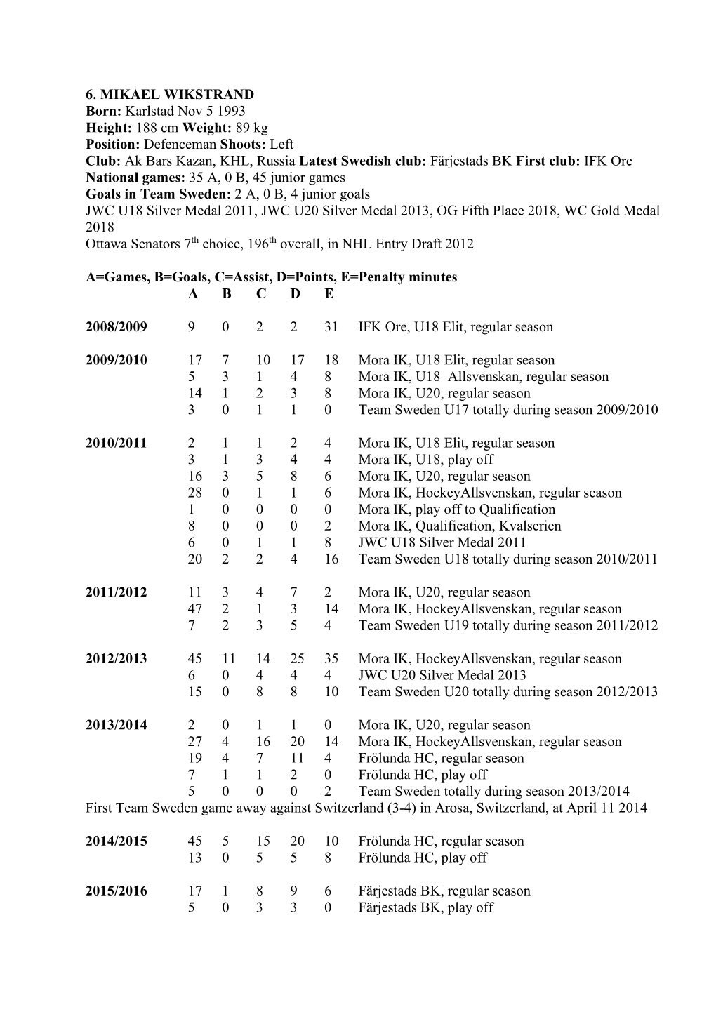6. MIKAEL WIKSTRAND Born: Karlstad Nov 5 1993 Height: 188