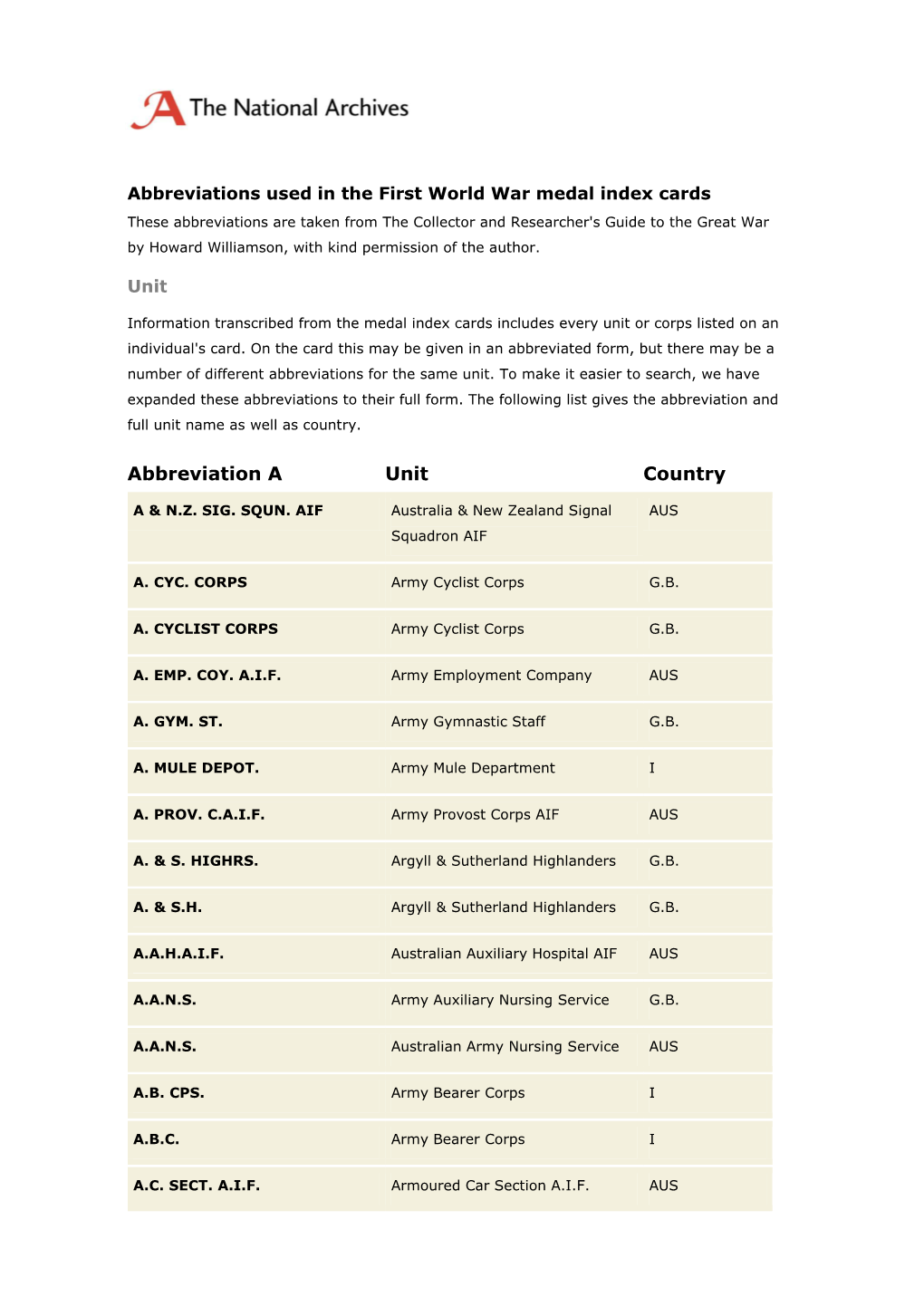 Abbreviations Used in the First World War Medal Index Cards