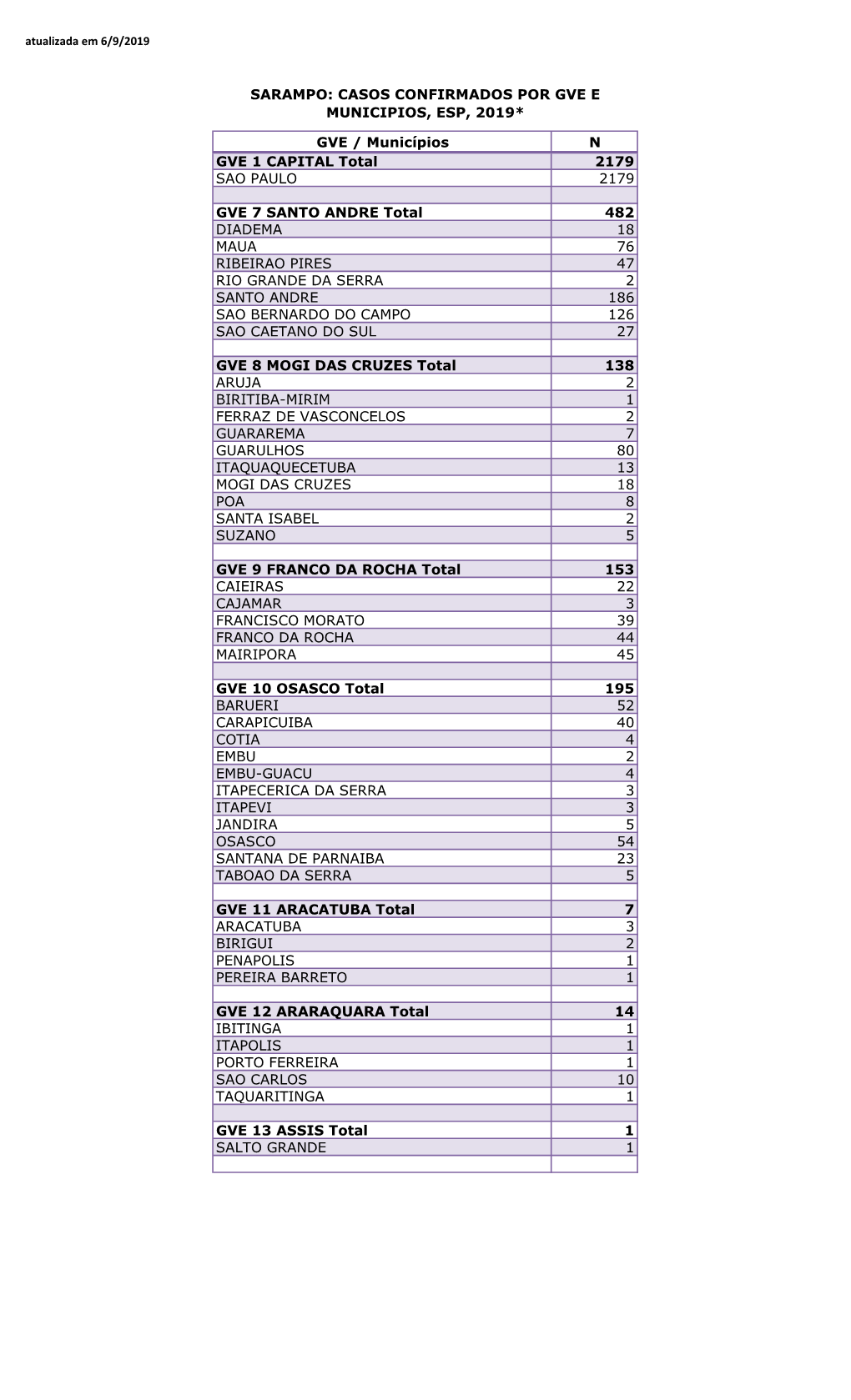 GVE / Municípios N GVE 1 CAPITAL Total 2179 SAO PAULO 2179 GVE 7 SANTO ANDRE Total 482 DIADEMA 18 MAUA 76 RIBEIRAO PIRES 47
