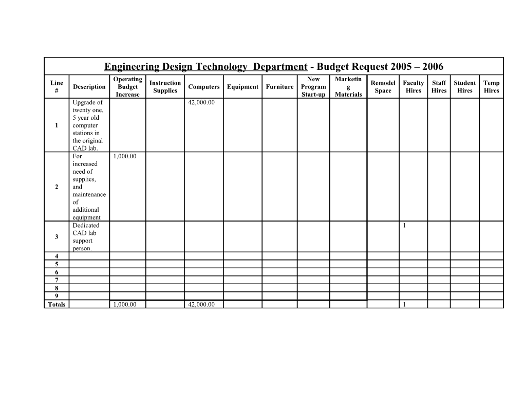 Engineering Design Technology Department - Budget Request 2005 2006