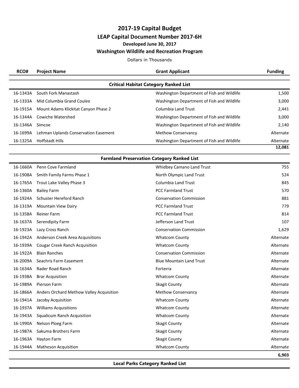 2017-19 Capital Budget LEAP Capital Document Number 2017-6H Developed June 30, 2017 Washington Wildlife and Recreation Program Dollars in Thousands