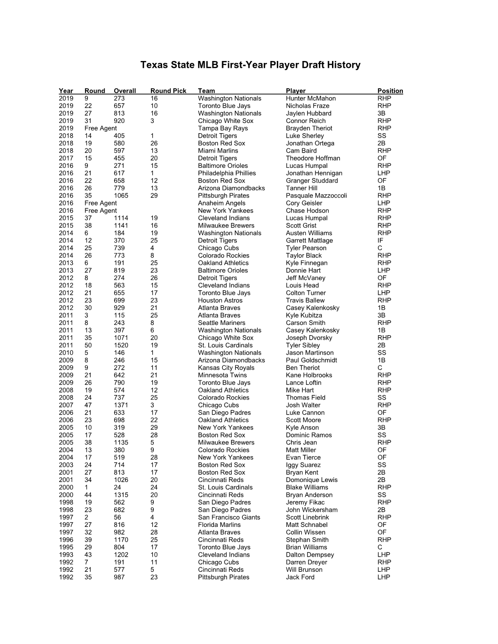 Texas State MLB First-Year Player Draft History
