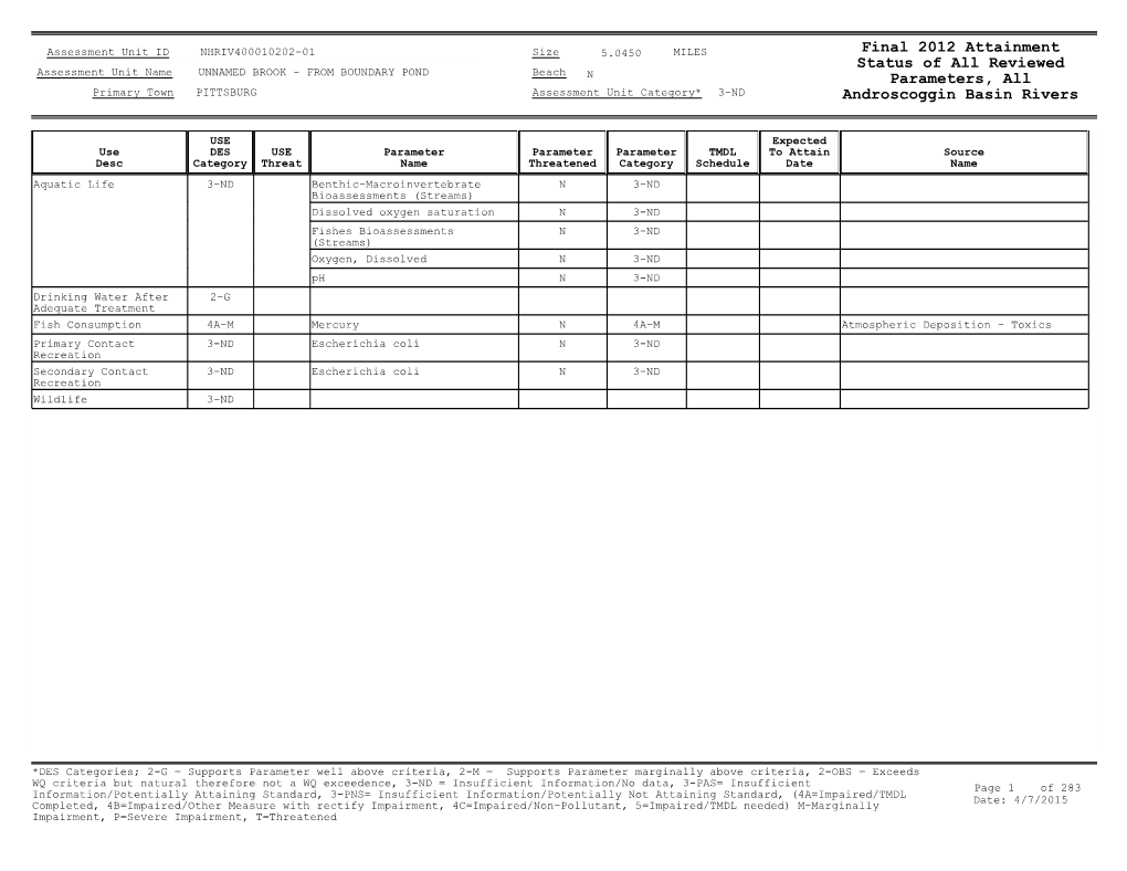 Status of Each River/Stream Assessment Unit in The