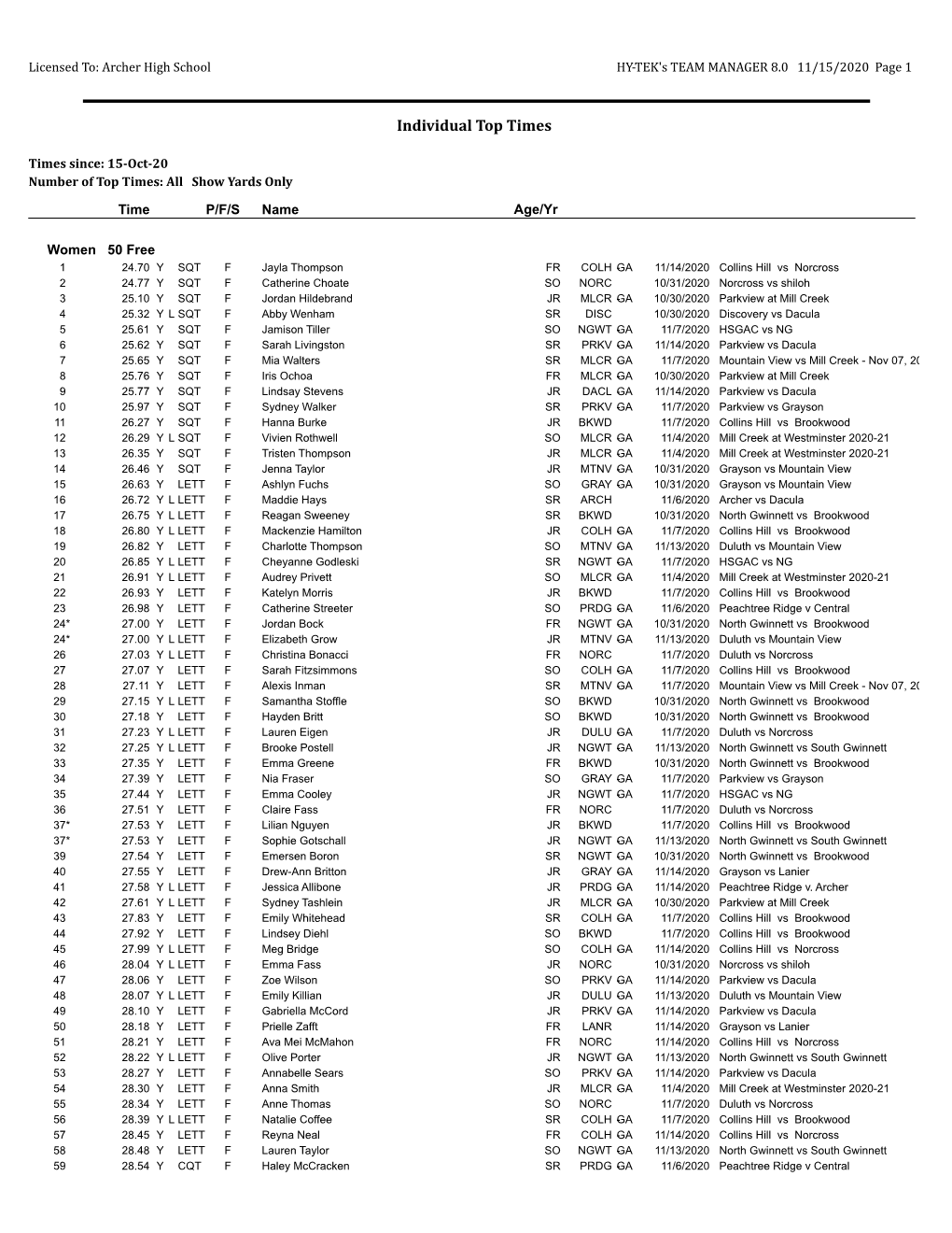 Individual Top Times by Stroke/Distance