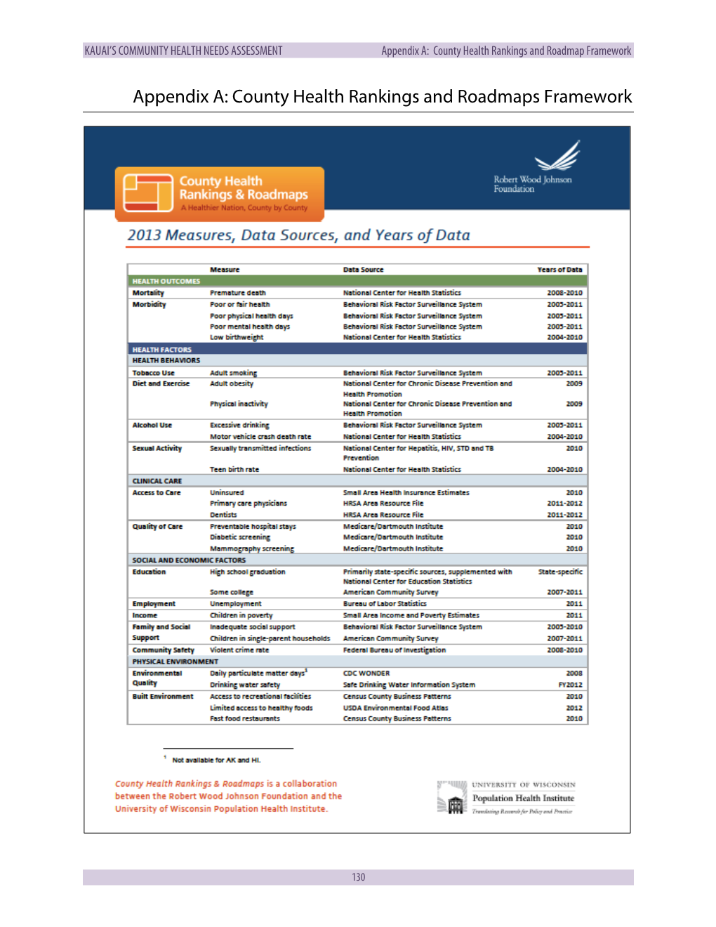 Kauai's Community Health Needs Assessment: Appendix A