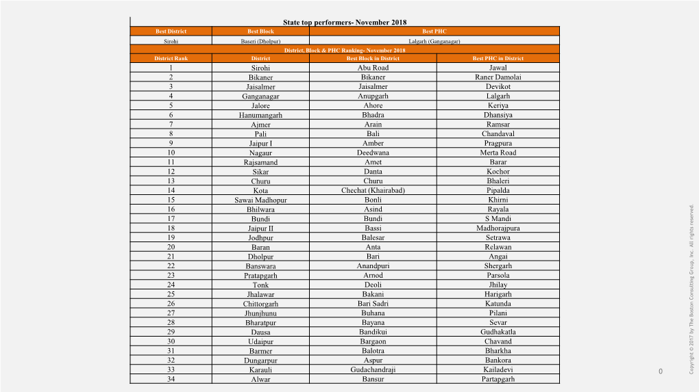 State Top Performers- November 2018 1 Sirohi Abu Road Jawal 2 Bikaner