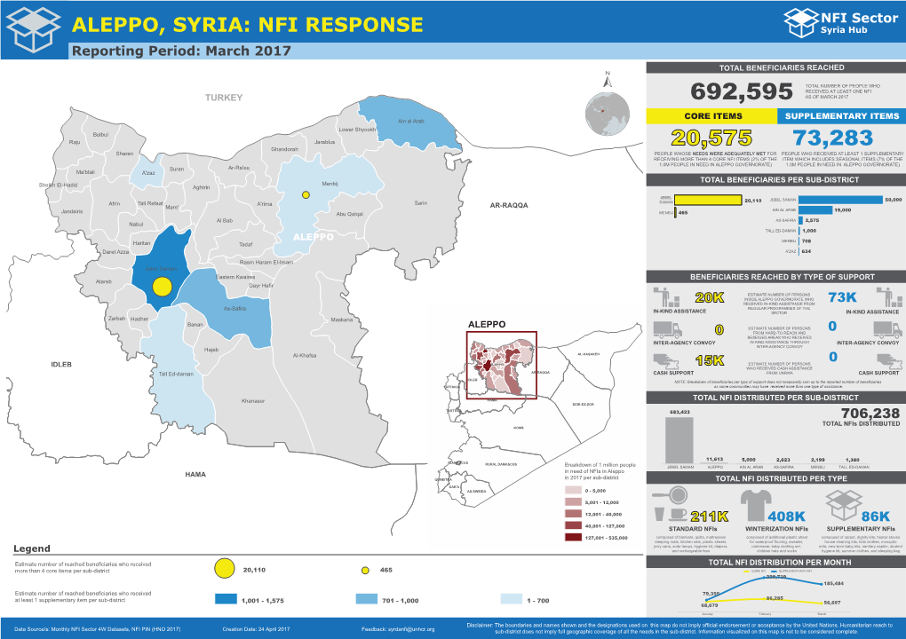 ALEPPO, SYRIA: NFI RESPONSE Syria Hub Reporting Period: March 2017 TOTAL BENEFICIARIES REACHED