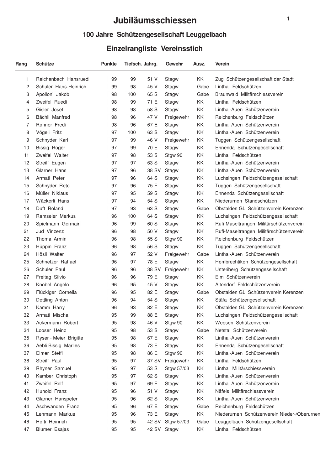 Jubiläumsschiessen 1 100 Jahre Schützengesellschaft Leuggelbach Einzelrangliste Vereinsstich