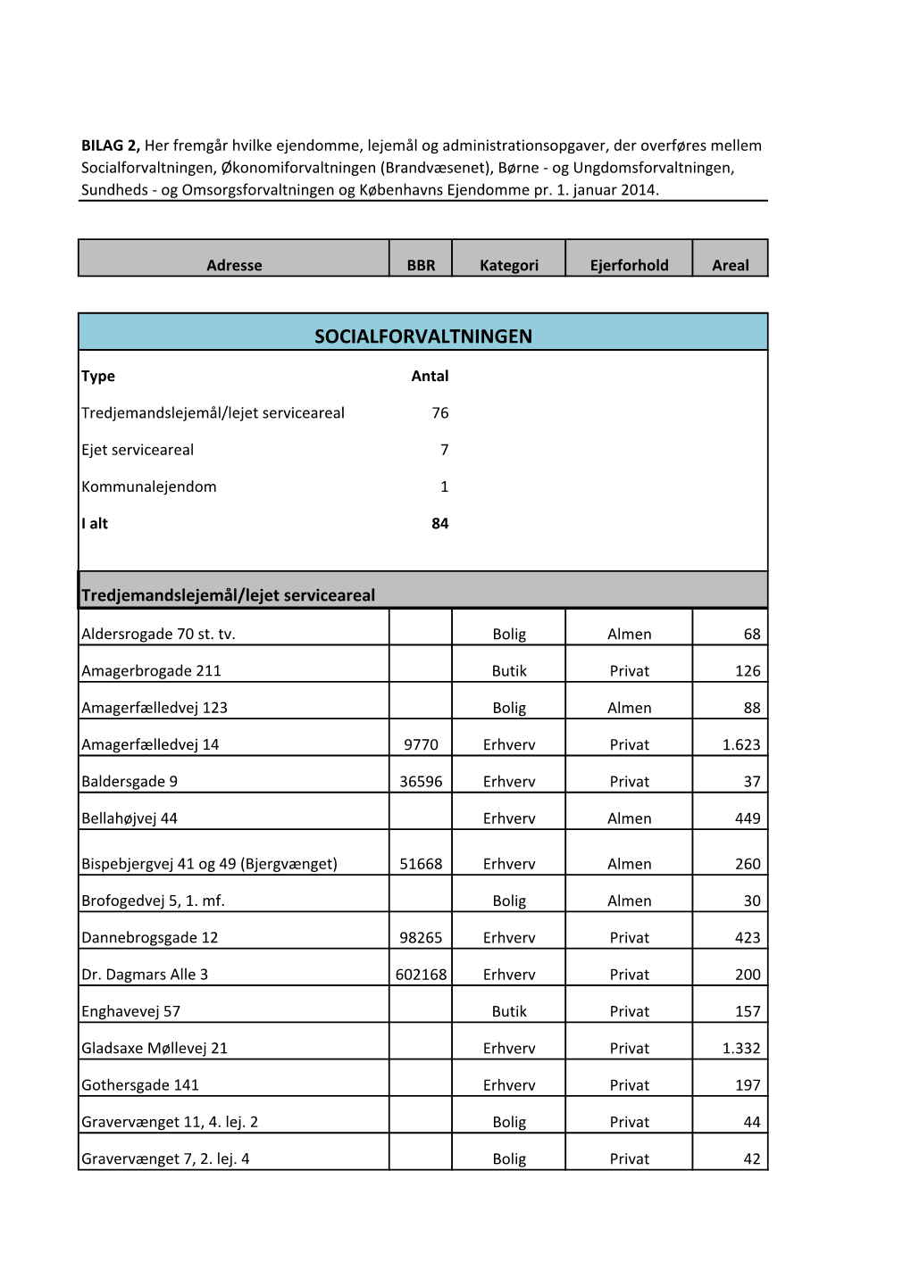 Socialforvaltningen, Økonomiforvaltningen (Brandvæsenet), Børne - Og Ungdomsforvaltningen, Sundheds - Og Omsorgsforvaltningen Og Københavns Ejendomme Pr