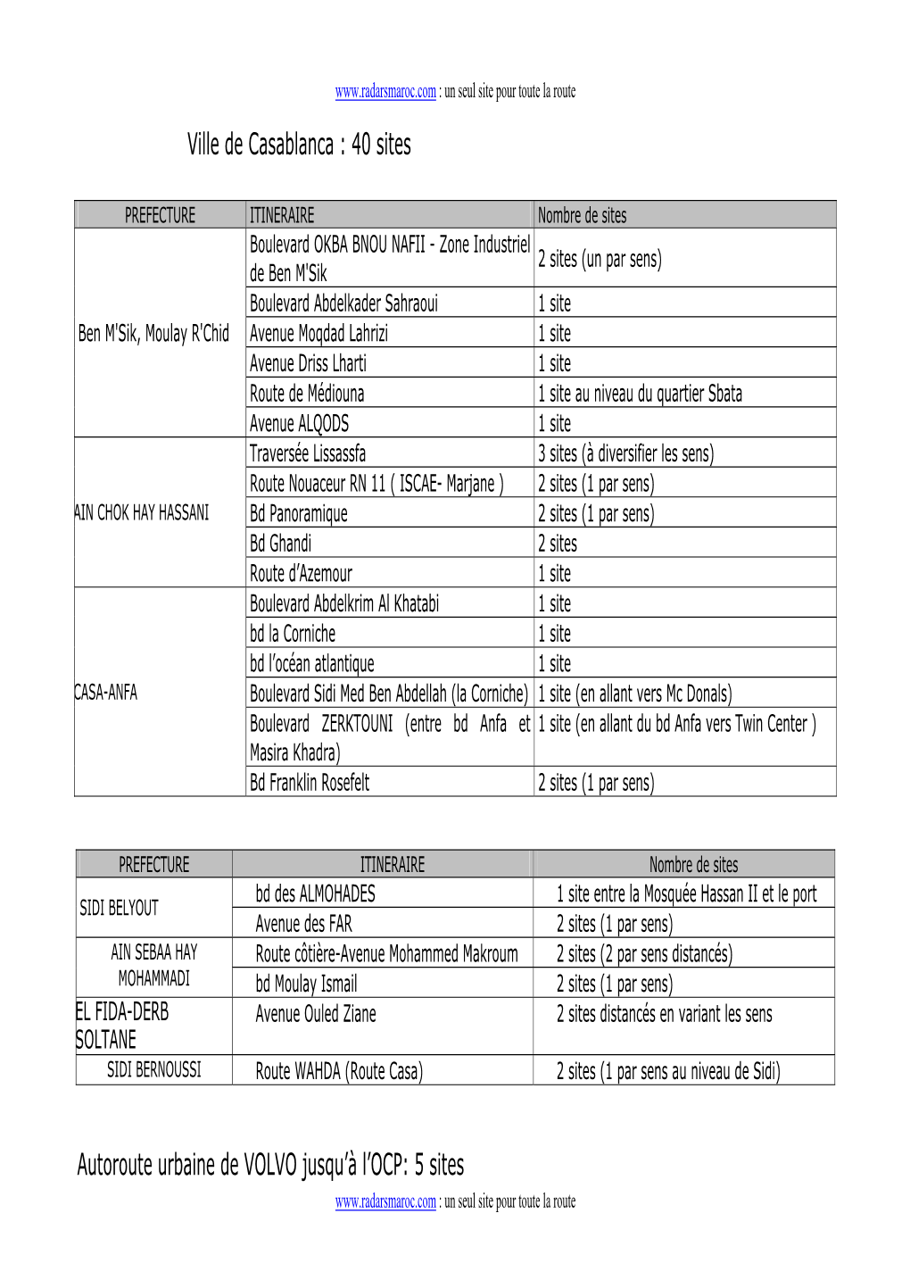 Liste Radars Fixes Maroc