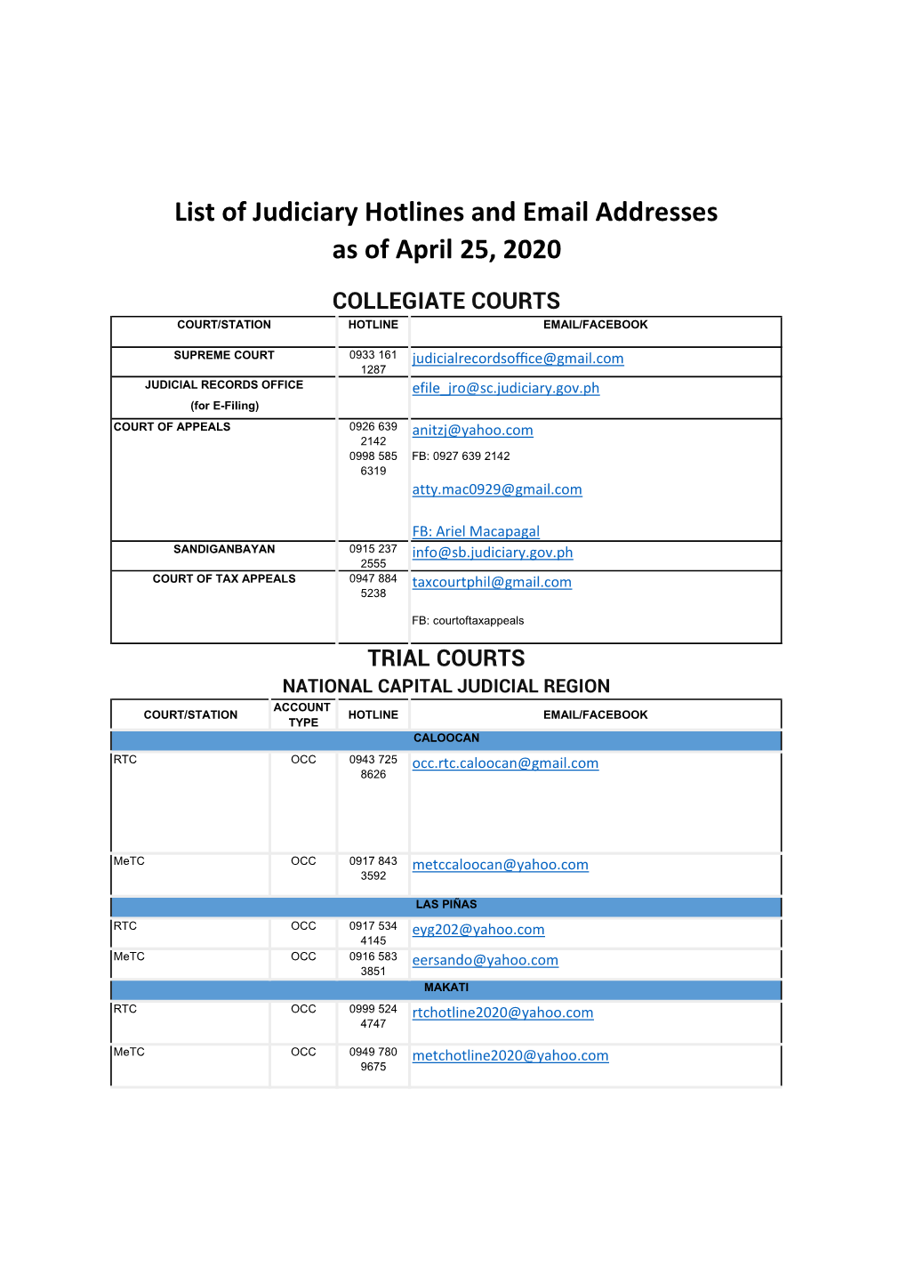 List of Judiciary Hotlines and Email Addresses As of April 25, 2020