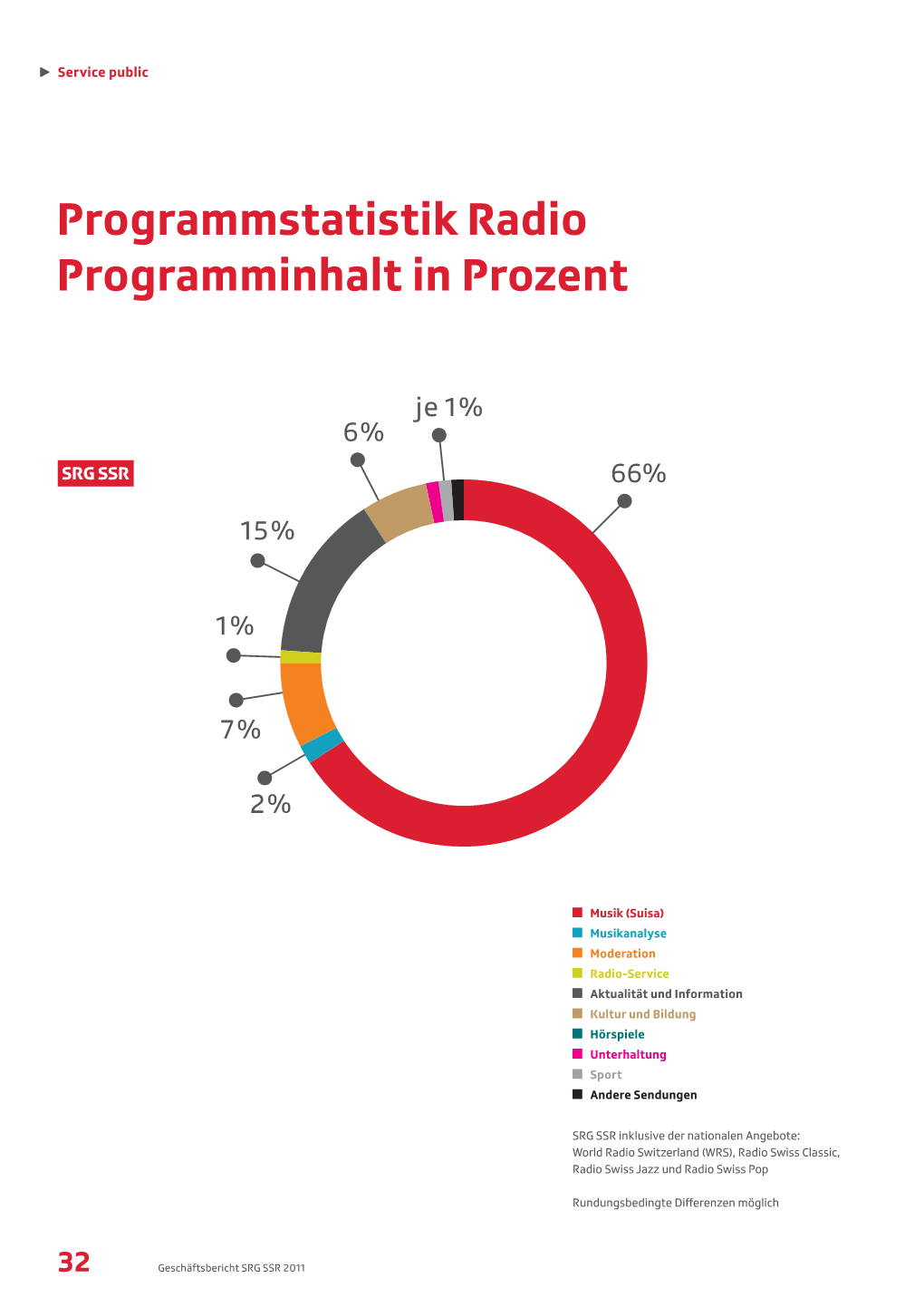 Programmstatistik Radio Programminhalt in Prozent