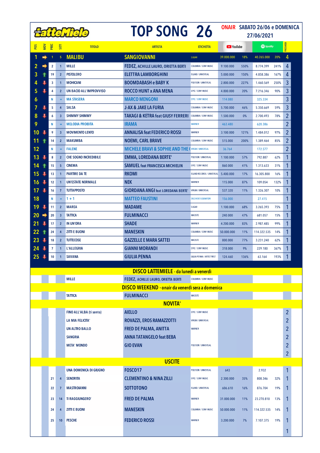 Top Song 26 27/06/2021 Titolo Artista Etichetta Pos Sett Mov Prec Passaggi