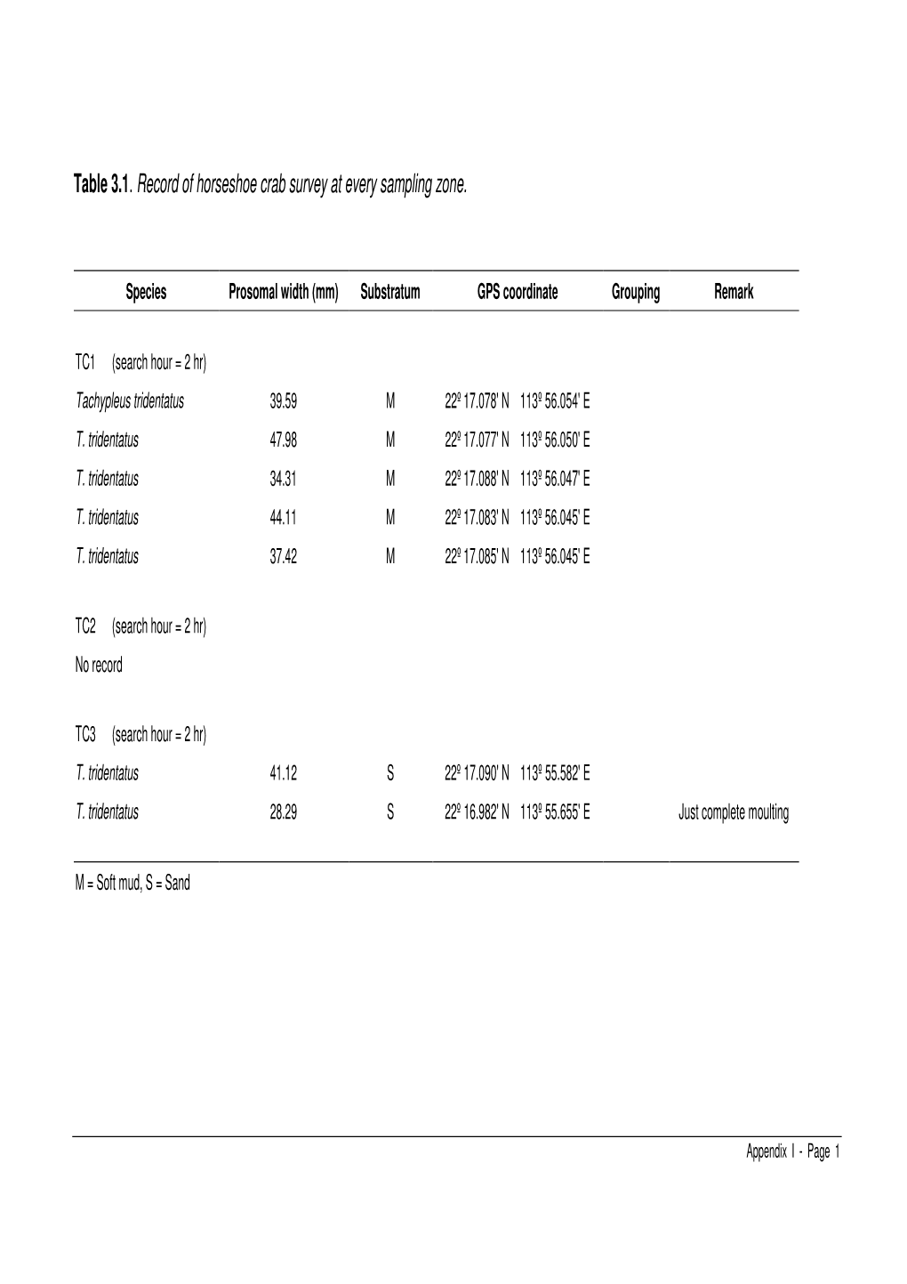 Table 3.1. Record of Horseshoe Crab Survey at Every Sampling Zone