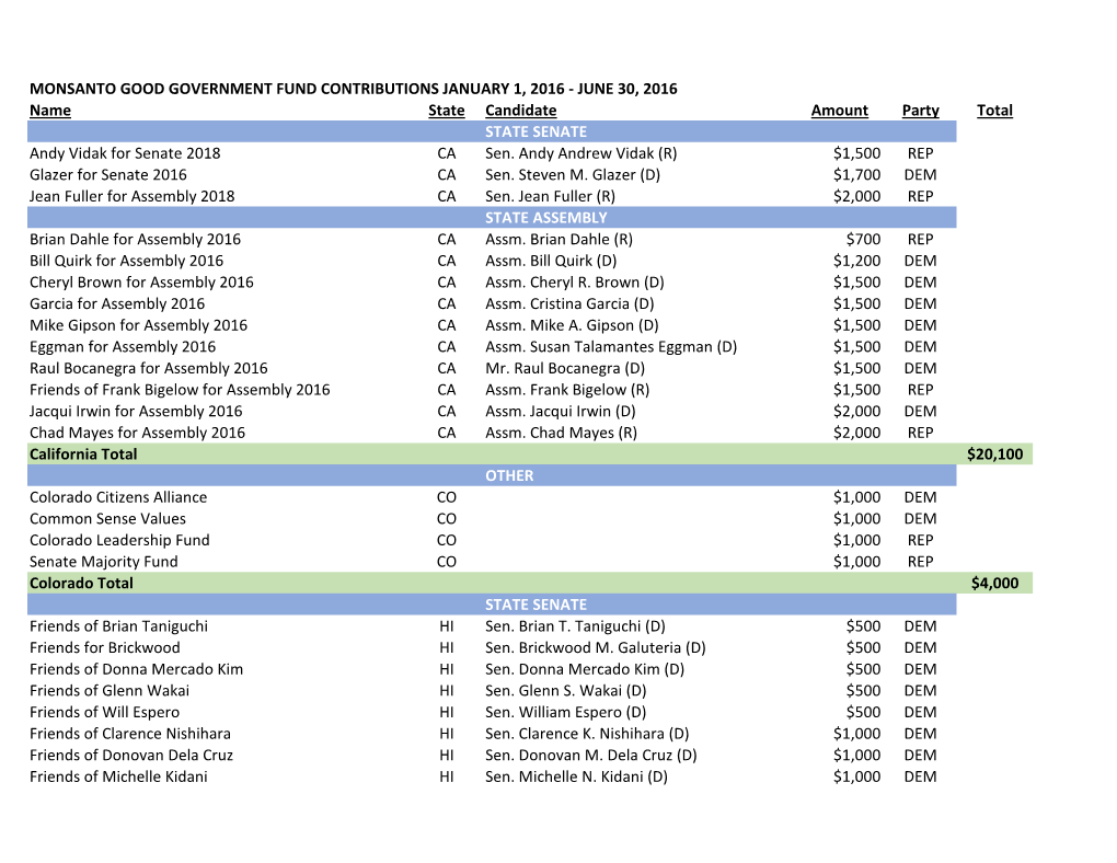 MONSANTO GOOD GOVERNMENT FUND CONTRIBUTIONS JANUARY 1, 2016 - JUNE 30, 2016 Name State Candidate Amount Party Total STATE SENATE Andy Vidak for Senate 2018 CA Sen