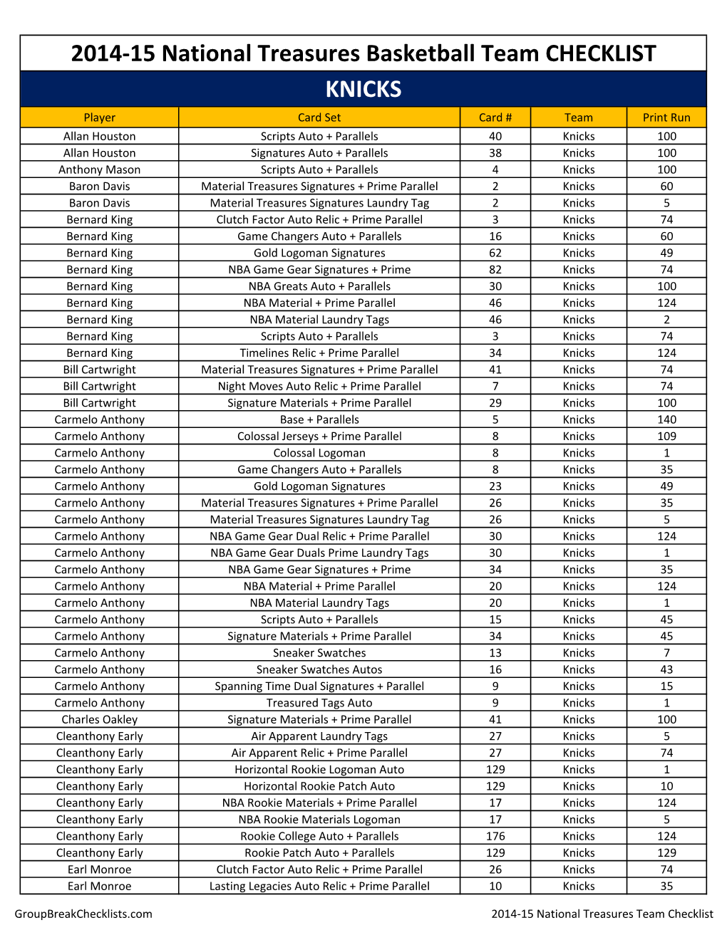 2014-15 National Treasures Basketball Team CHECKLIST KNICKS