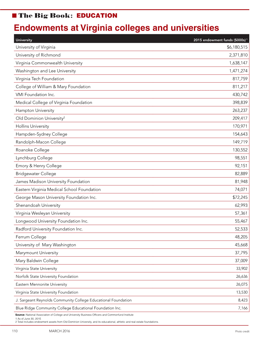 Endowments at Virginia Colleges and Universities