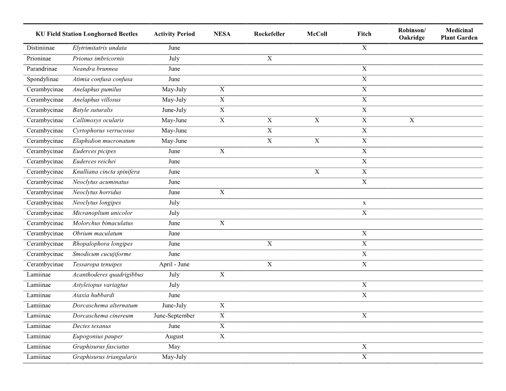 KU Field Station Longhorned Beetles Activity Period NESA Rockefeller Mccoll Fitch Oakridge Plant Garden