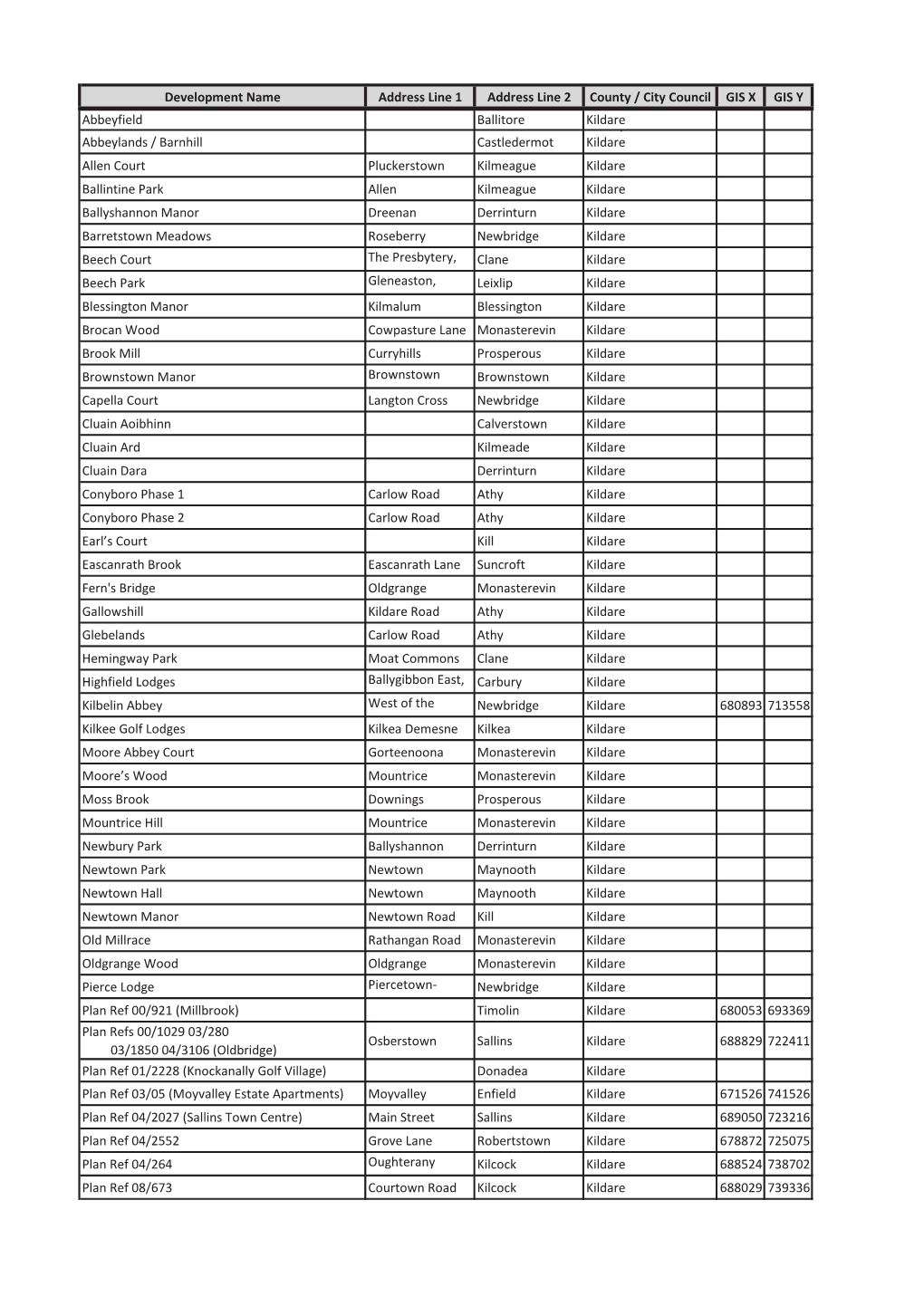 Development Name Address Line 1 Address Line 2 County / City Council GIS X GIS Y Abbeyfield Ballitore Kildare Abbeylands / Barnh