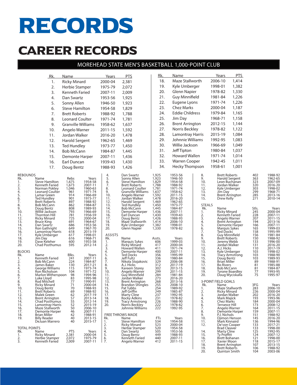 Records Career Records MOREHEAD STATE MEN’S BASKETBALL 1,000-POINT CLUB