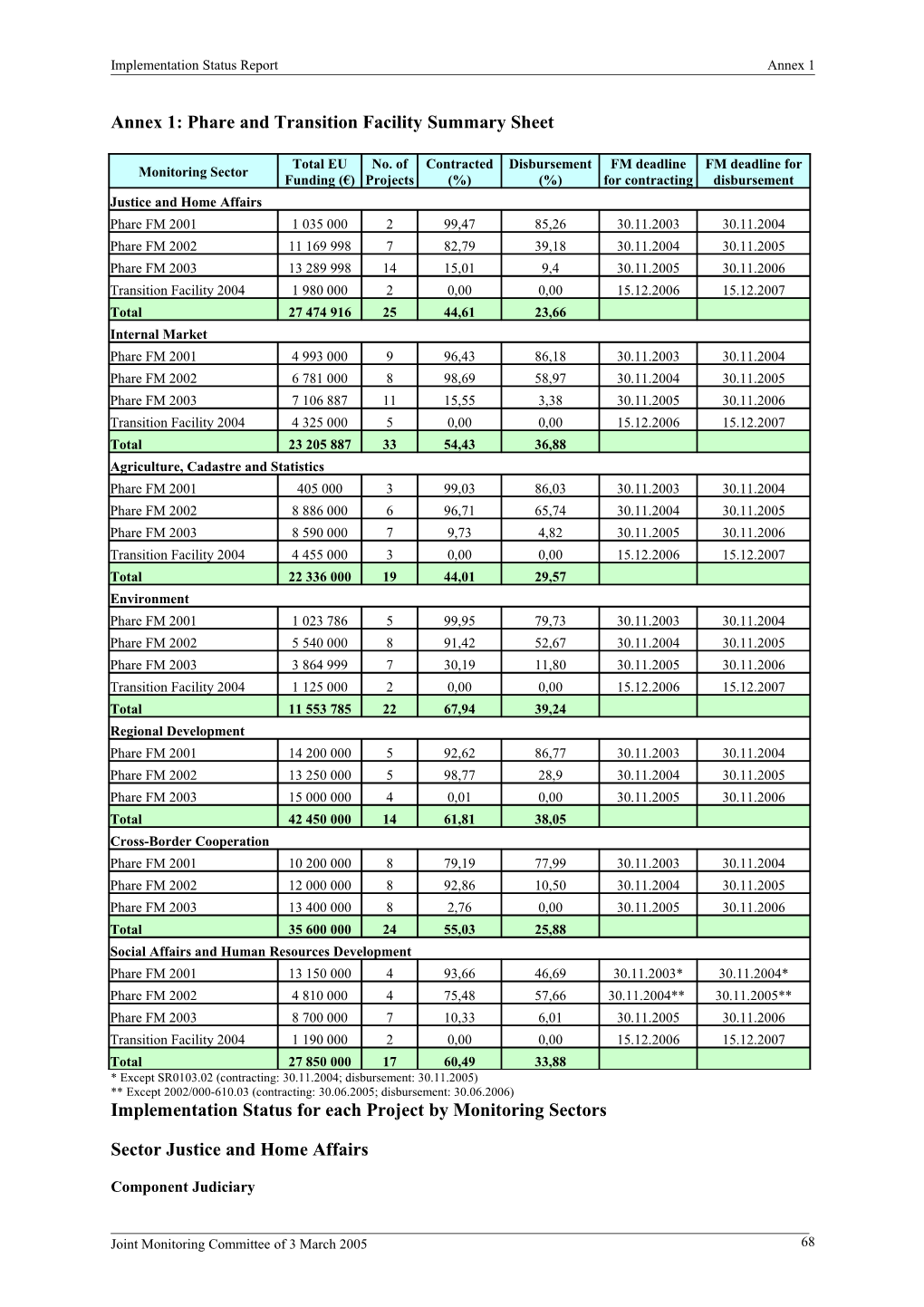 Annex 1: Phare and Transition Facility Summary Sheet