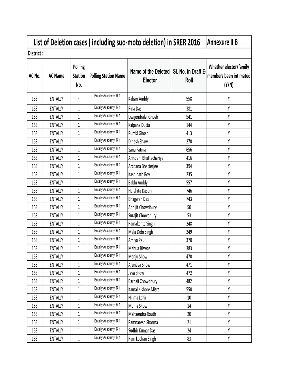 List of Deletion Cases ( Including Suo-Moto Deletion) in SRER 2016 Annexure II B District : Polling Whether Elector/Family Name of the Deleted Sl