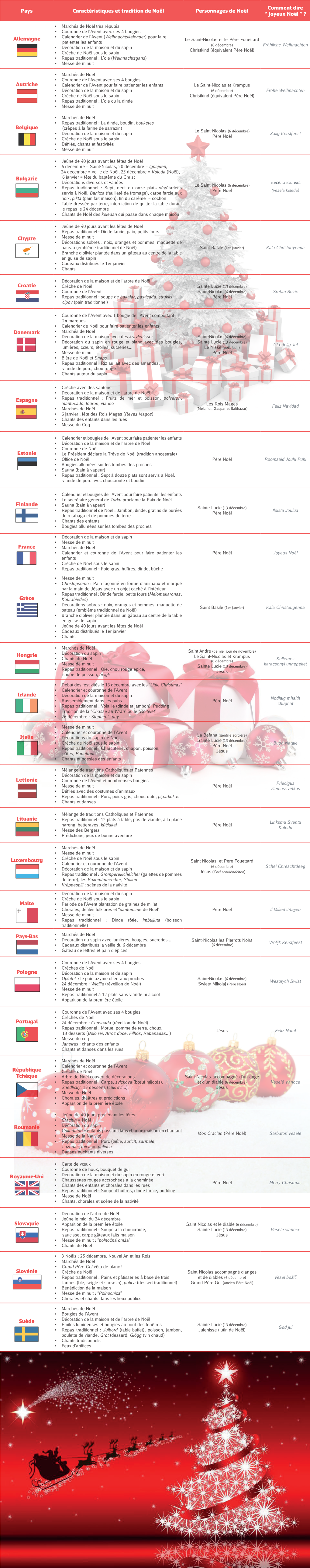 Pays Caractéristiques Et Tradition De Noël Personnages De Noël Comment Dire “ Joyeux Noël ” ? Allemagne Autriche Belgiqu
