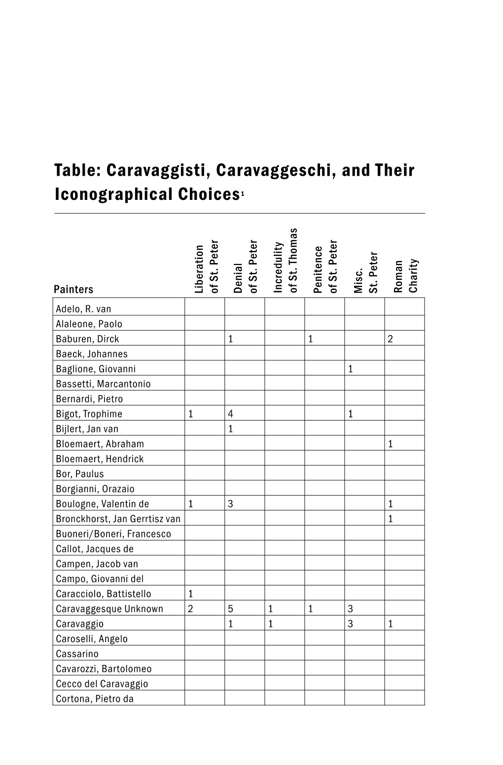 Table: Caravaggisti, Caravaggeschi, and Their Iconographical Choices1