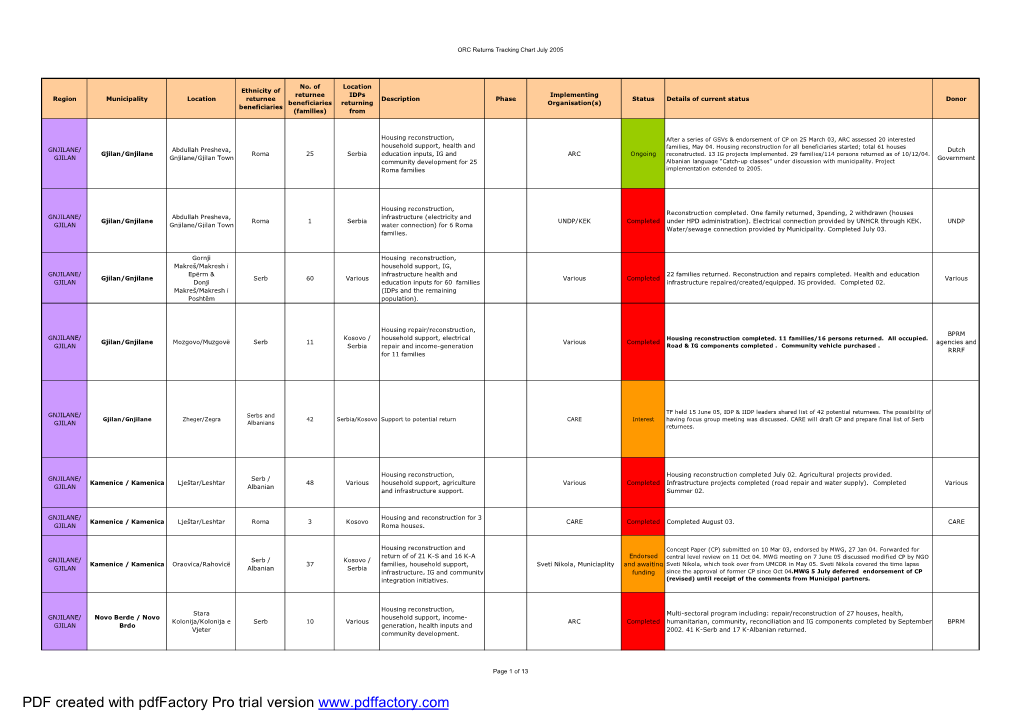 OCRM Tracking Chart July 05