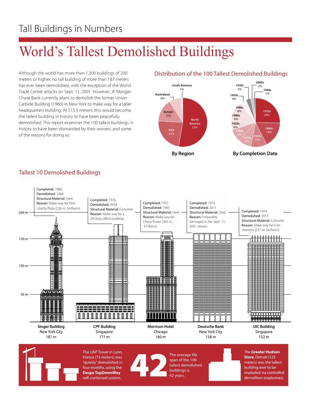 World's Tallest Demolished Buildings