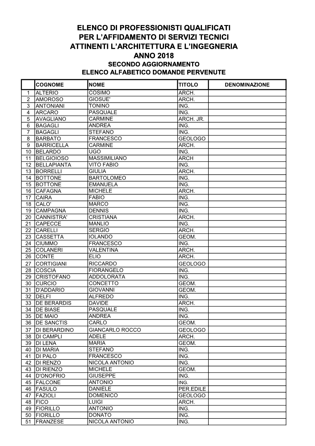 2018 ELENCO in Ordine Alfabetico DOMANDE