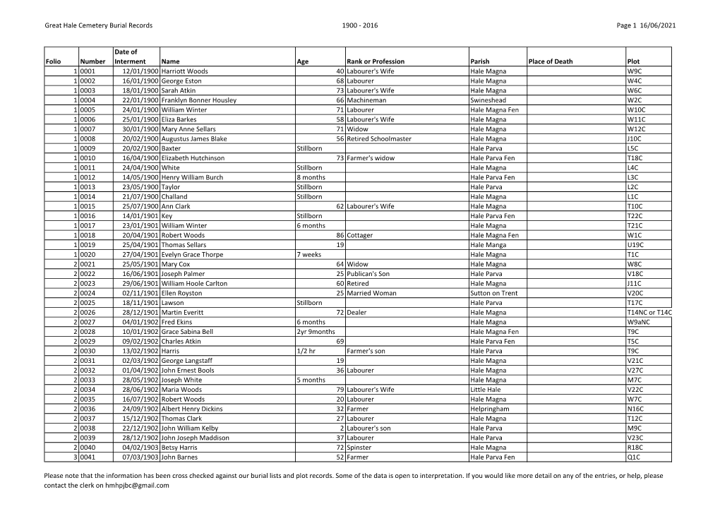 Great Hale Cemetery Burial Records 1900 - 2016 Page 1 16/06/2021