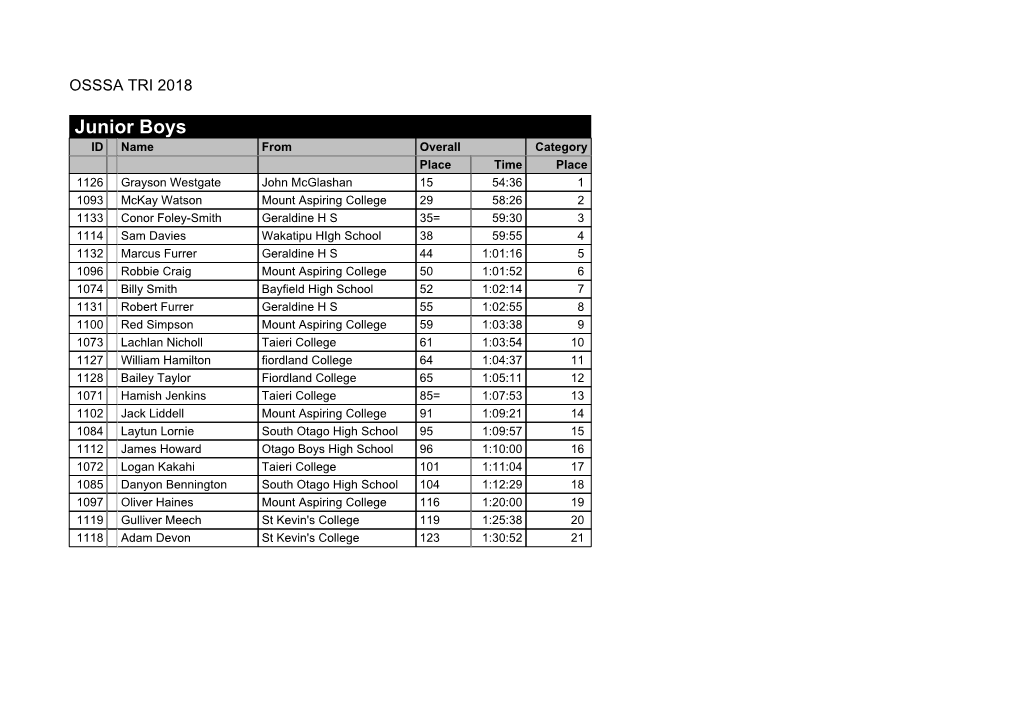 Results 2018 – All Schools