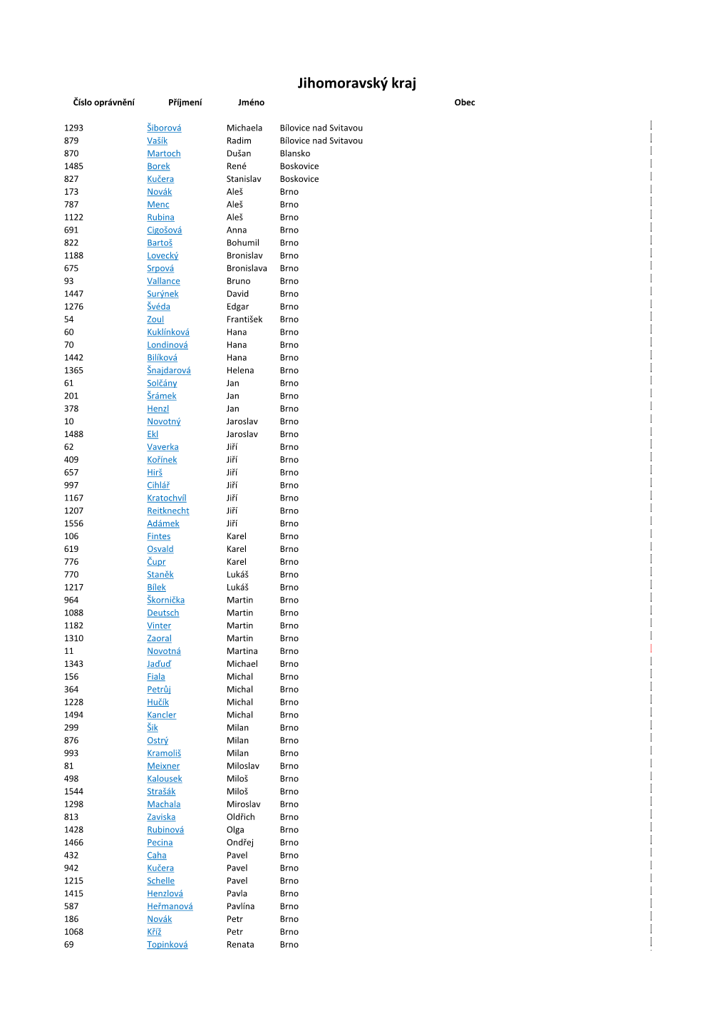 Jihomoravský Kraj Číslo Oprávnění Příjmení Jméno Obec