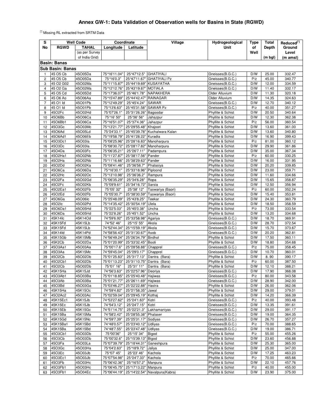 Data Validation of Observation Wells for Basins in State (RGWD)