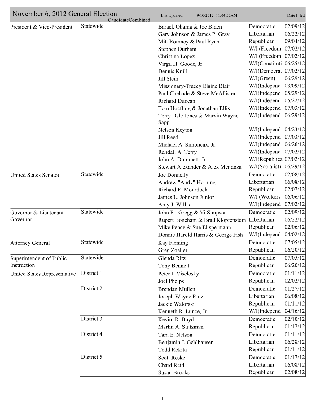 2012 General Election Candidates List