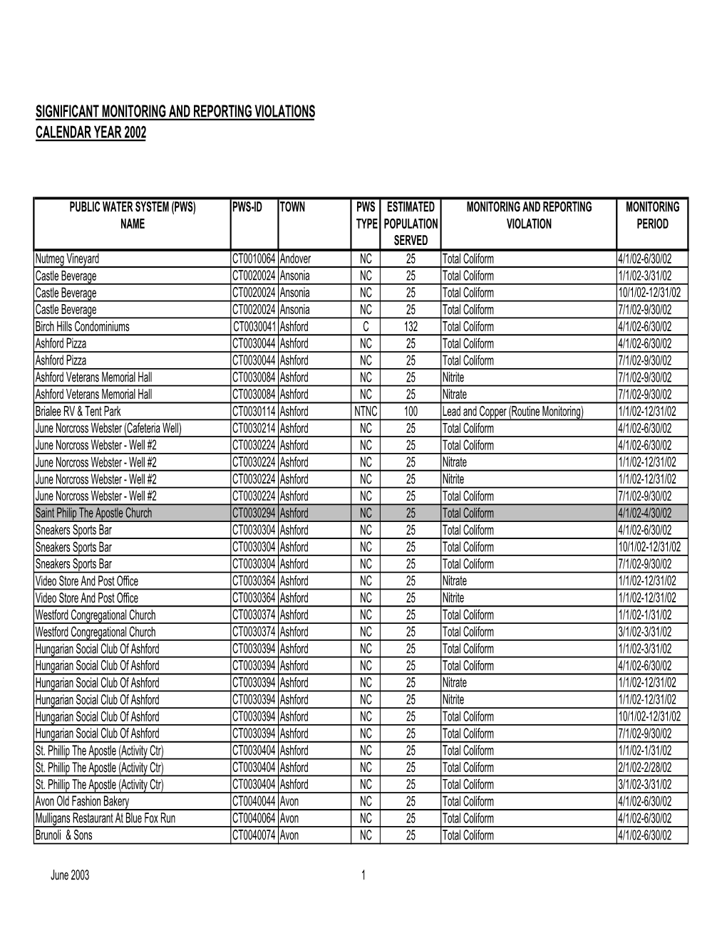 Significant Monitoring and Reporting Violations Calendar Year 2002