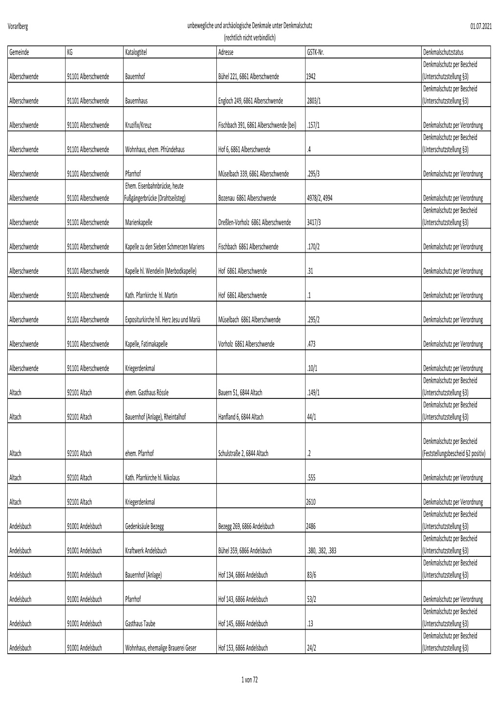 Unbewegliche Und Archäologische Denkmale Unter Denkmalschutz 01.07.2021 (Rechtlich Nicht Verbindlich) Gemeinde KG Katalogtitel Adresse GSTK-Nr