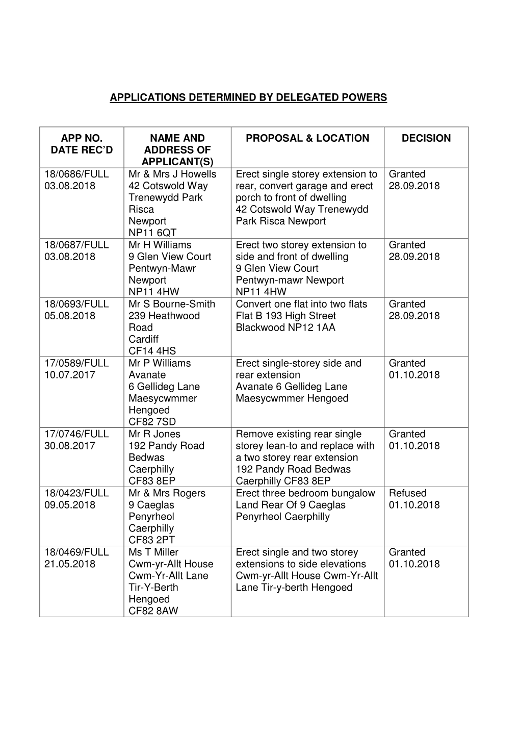 Applications Determined by Delegated Powers