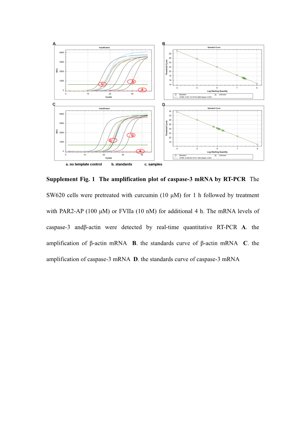 Supplement Fig. 1 the Amplification Plot of Caspase-3 Mrna by RT-PCR the SW620 Cells Were