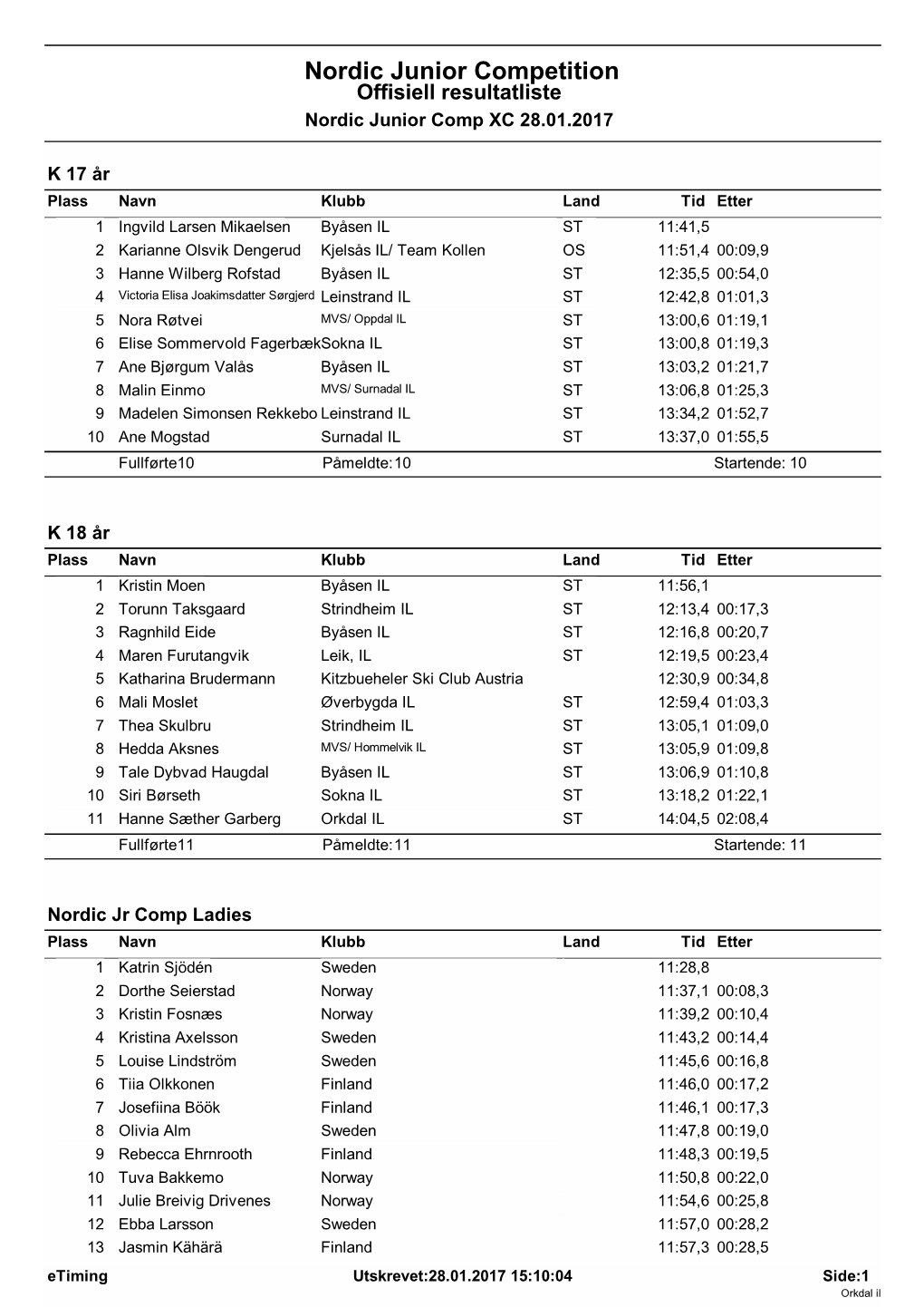 Nordic Junior Competition Offisiell Resultatliste Nordic Junior Comp XC 28.01.2017